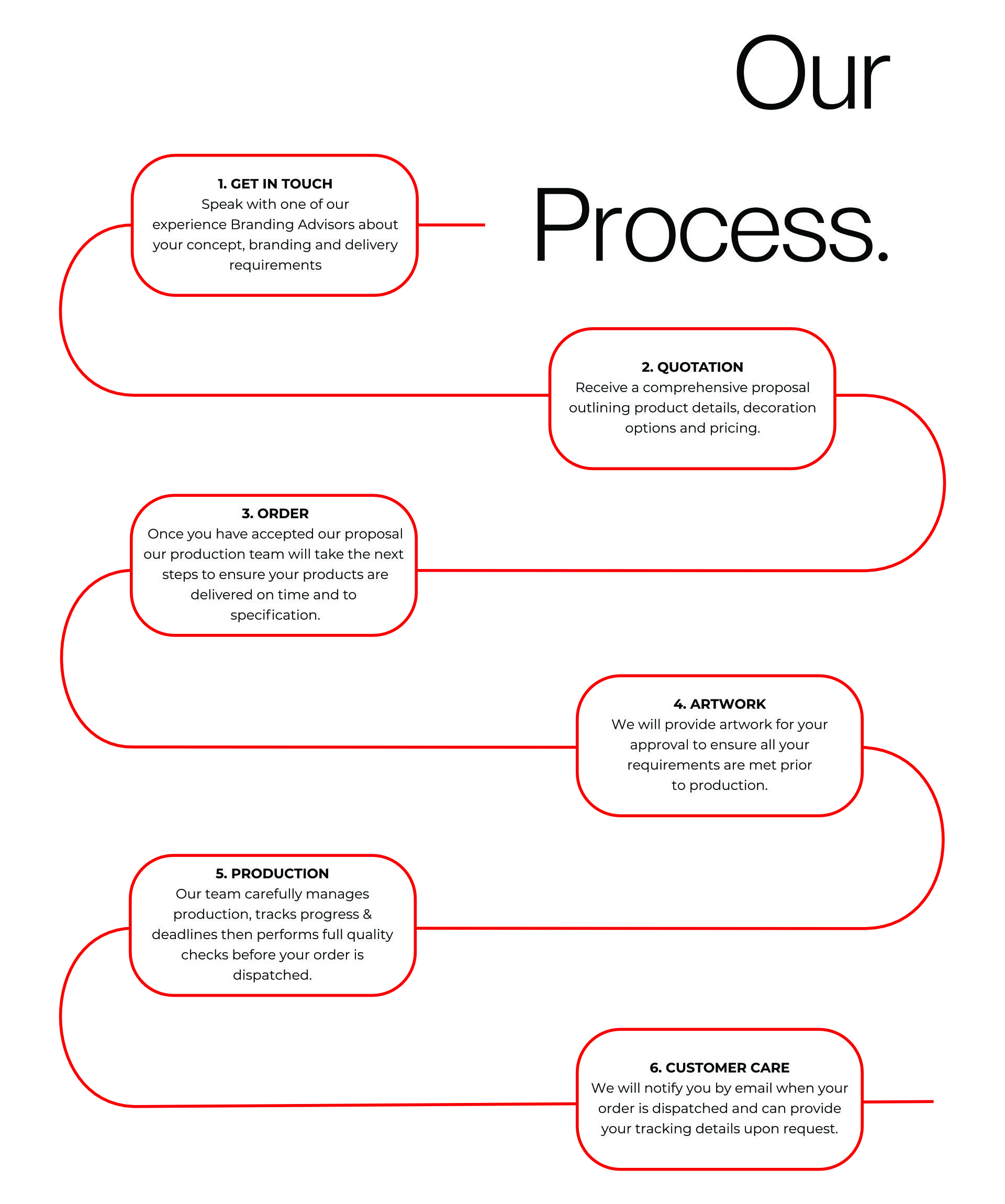 OurProcess